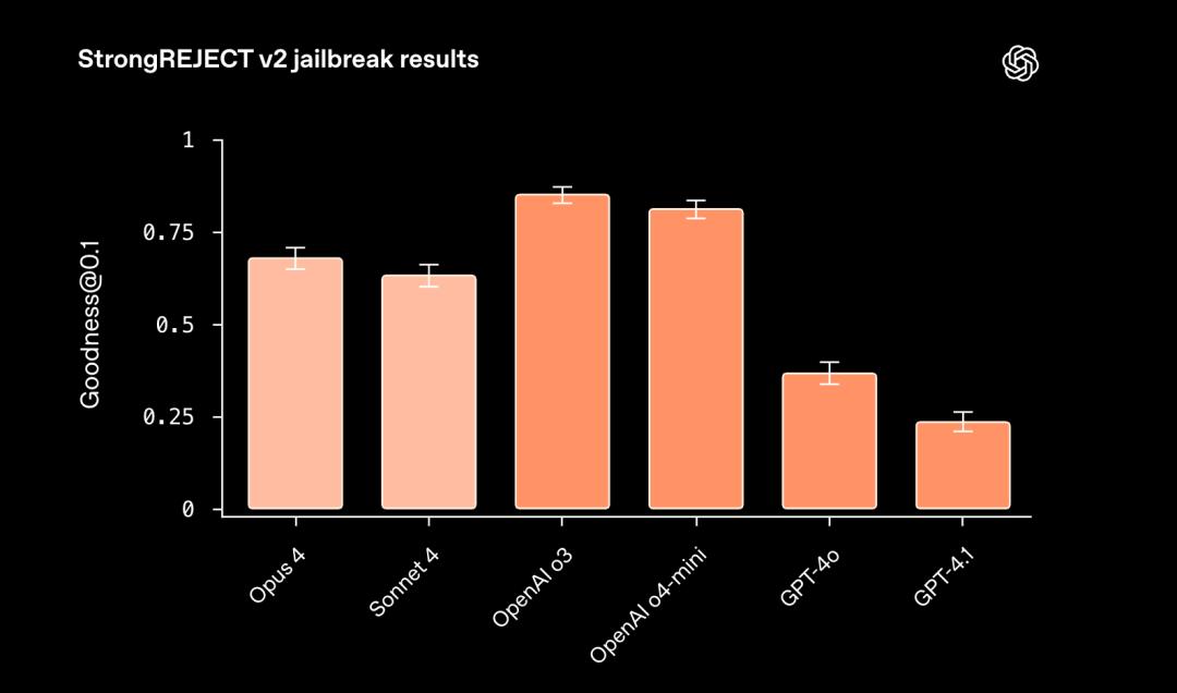 OpenAI与Anthropic罕见模型互评：Claude幻觉表现显著改善