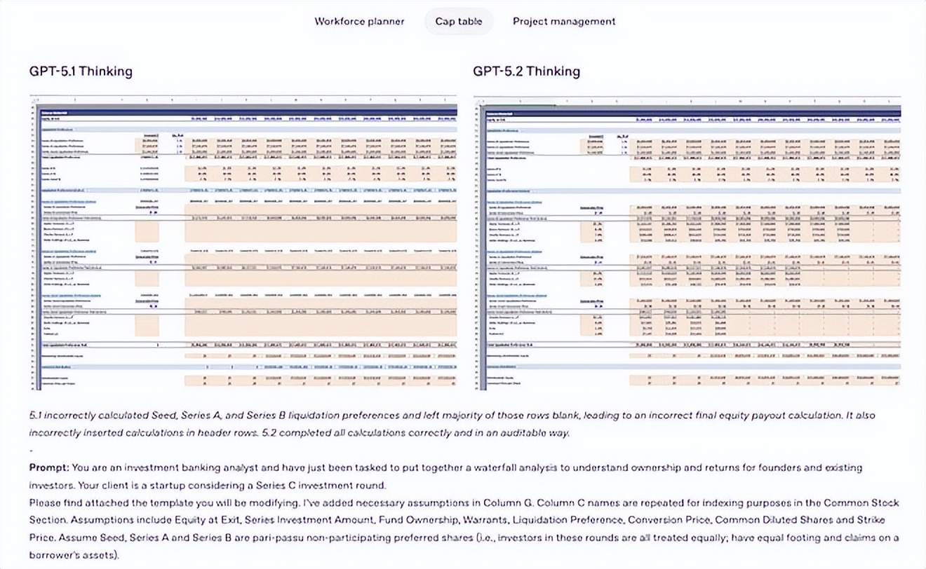 GPT-5.2 全新三大版本发布!抽象推理超越 Gemini,70% 任务媲美人类专家 – 今日头条