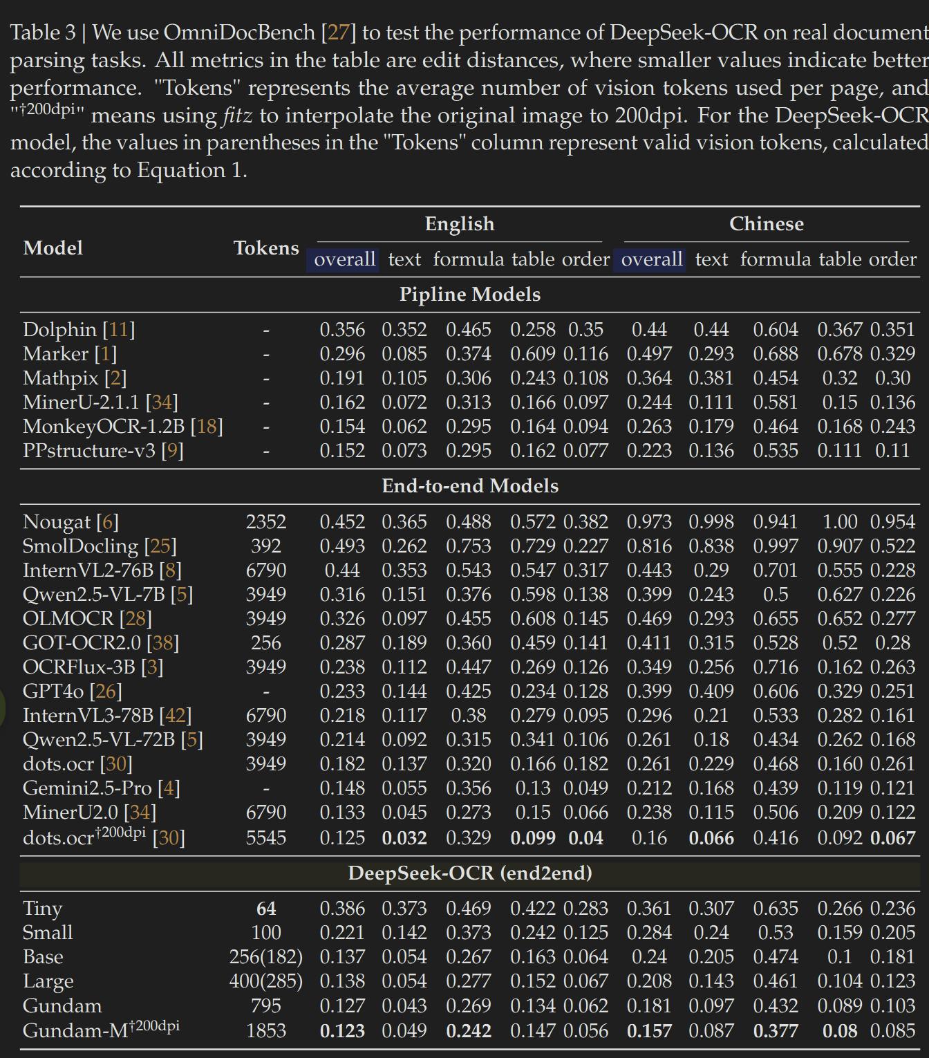 DeepseekOCR的神奇之处揭秘！