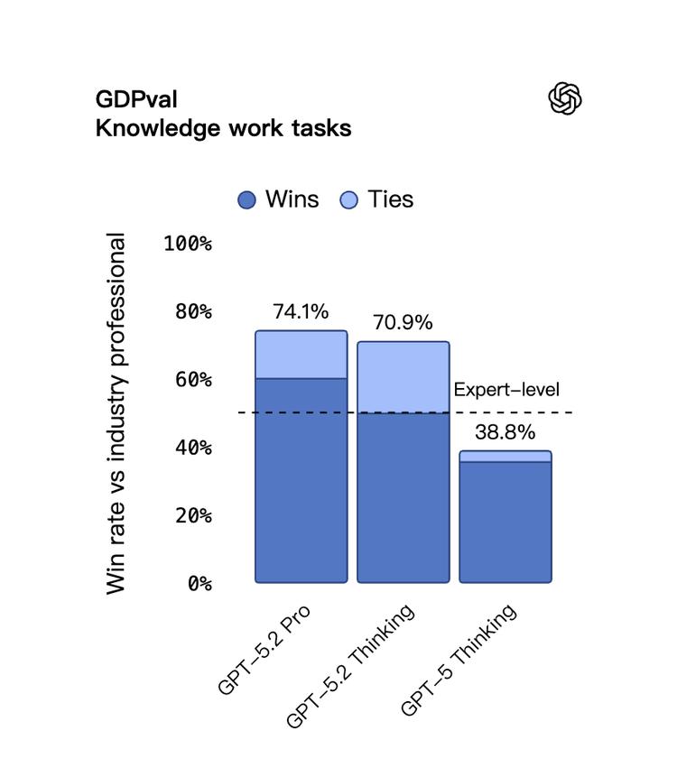 GPT5.2重磅发布：OpenAI的补课与创新之路