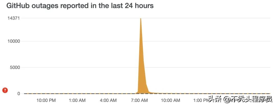 GitHub大规模宕机，Copilot功能失灵，真相竟是MySQL？