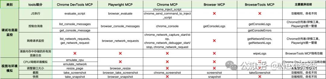 难怪大家都在讨论！Cursor、Antigravity、Claude纷纷推出浏览器自动化，但MCP依然是你最容易上手的选择！