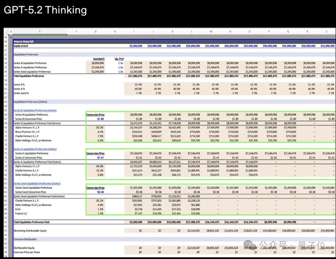 北大数院校友助力，GPT-5.2成功超越谷歌Gemini 3 Pro！