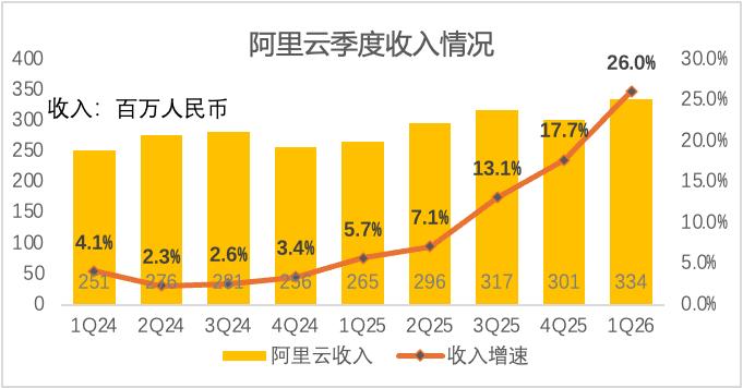 阿里砸下千亿押注AI，收益到底如何？