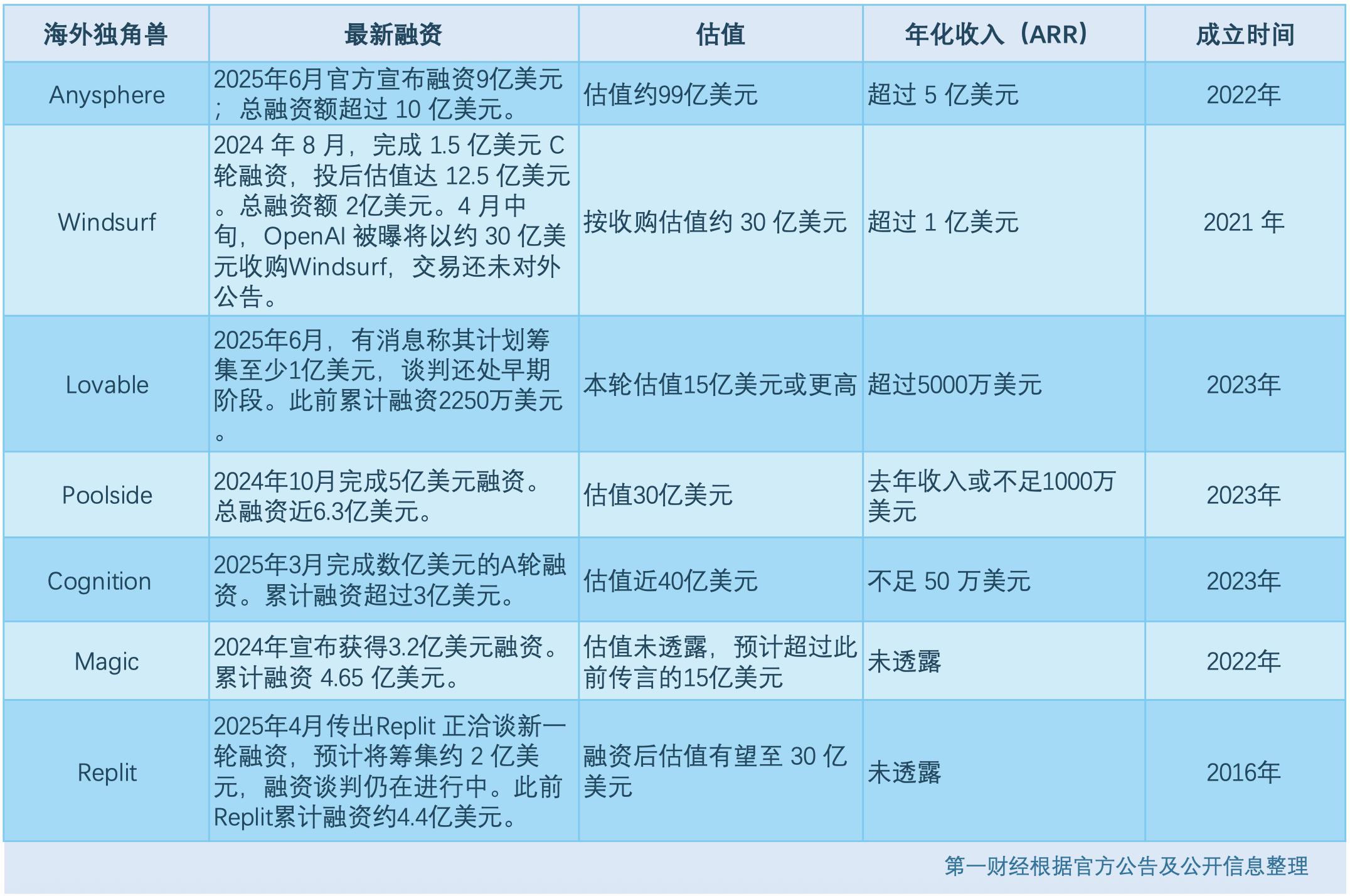 中国“Cursor”能否打破海外AI编程独角兽240亿的市场壁垒？