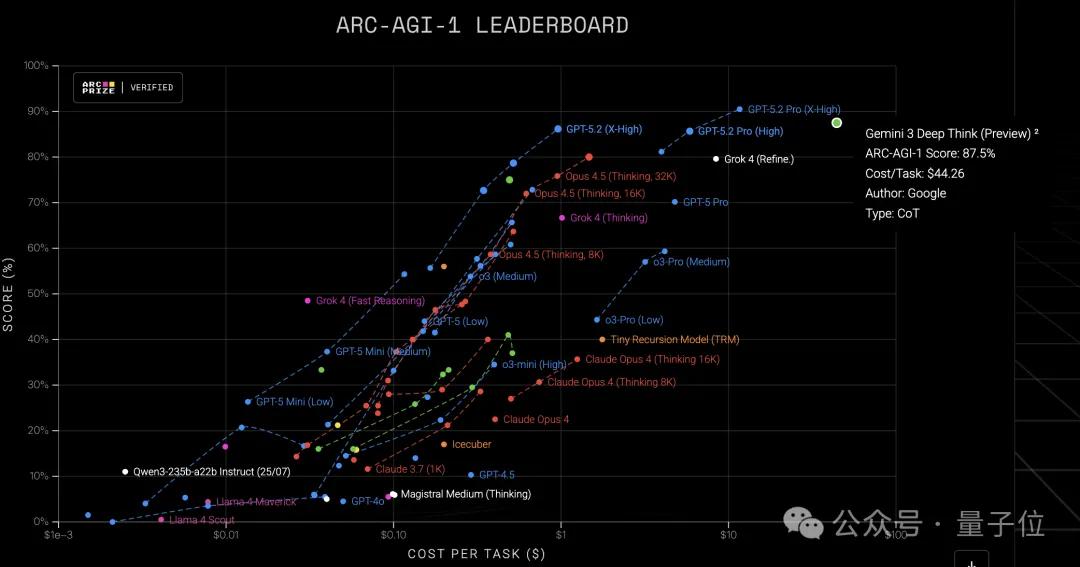 北大数院校友助力，GPT-5.2成功超越谷歌Gemini 3 Pro！
