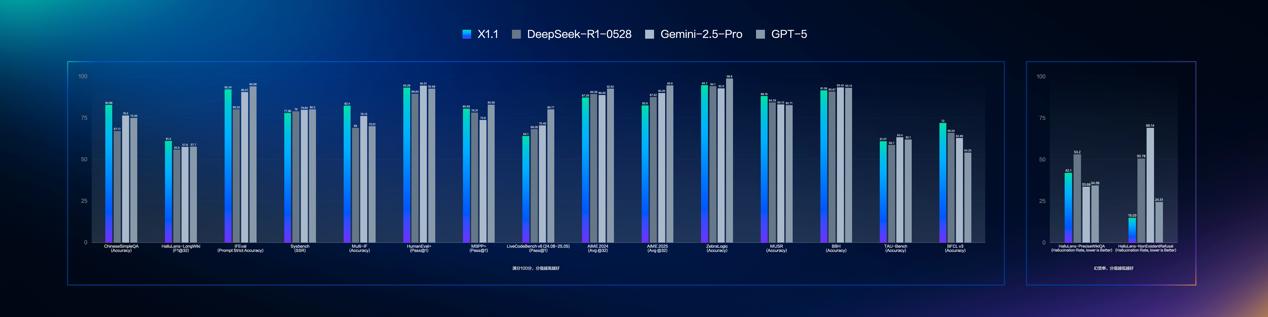 文心大模型X1.1震撼发布，三大核心能力全面升级，超越DeepSeek R1-0528！
