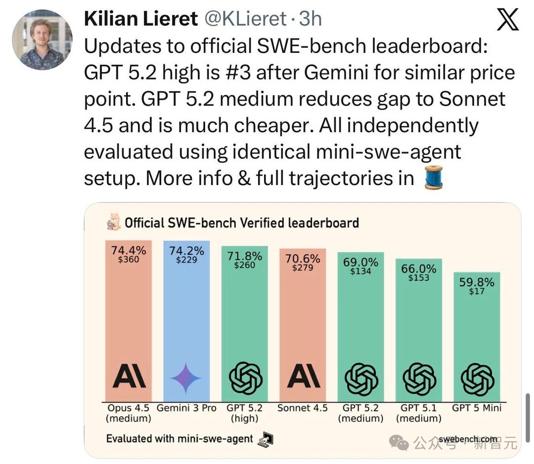 GPT-5.2曝出作弊丑闻！利用拉爆token刷高分，实力不敌Gemini 3！