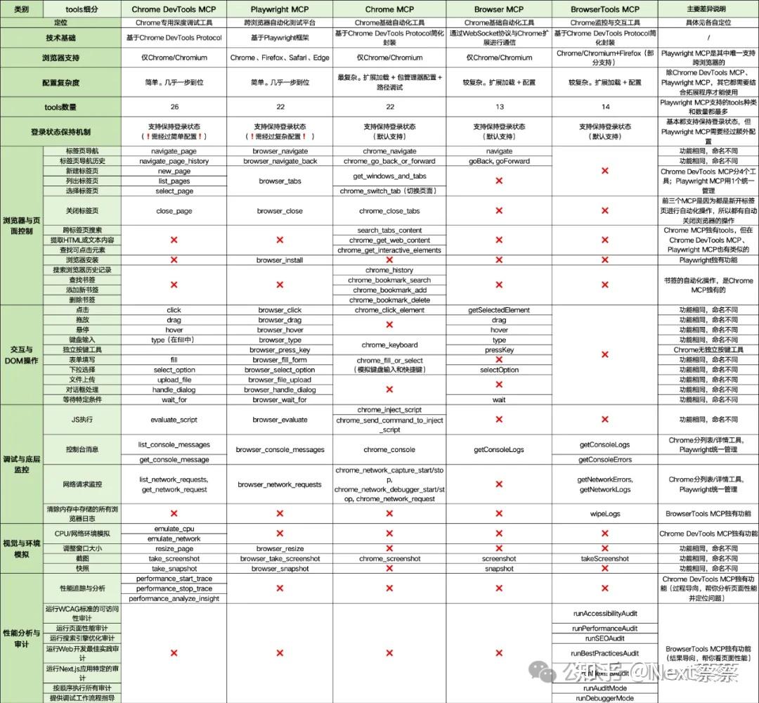 难怪大家都在讨论！Cursor、Antigravity、Claude纷纷推出浏览器自动化，但MCP依然是你最容易上手的选择！
