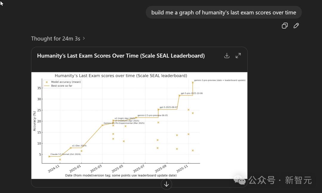 华人力量助推GPT-5.2发布，智商引发争议！