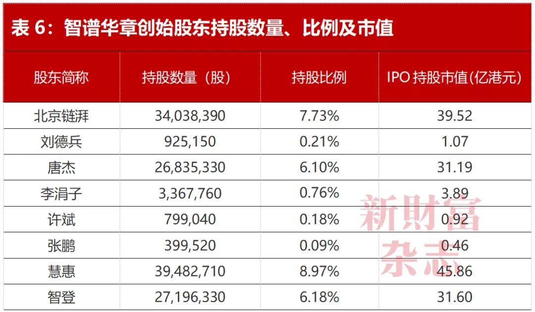 智谱科技上市！雷军、徐新赚翻，美团浮盈5.7倍，蚂蚁、腾讯回报3倍，负债112亿引发警觉！