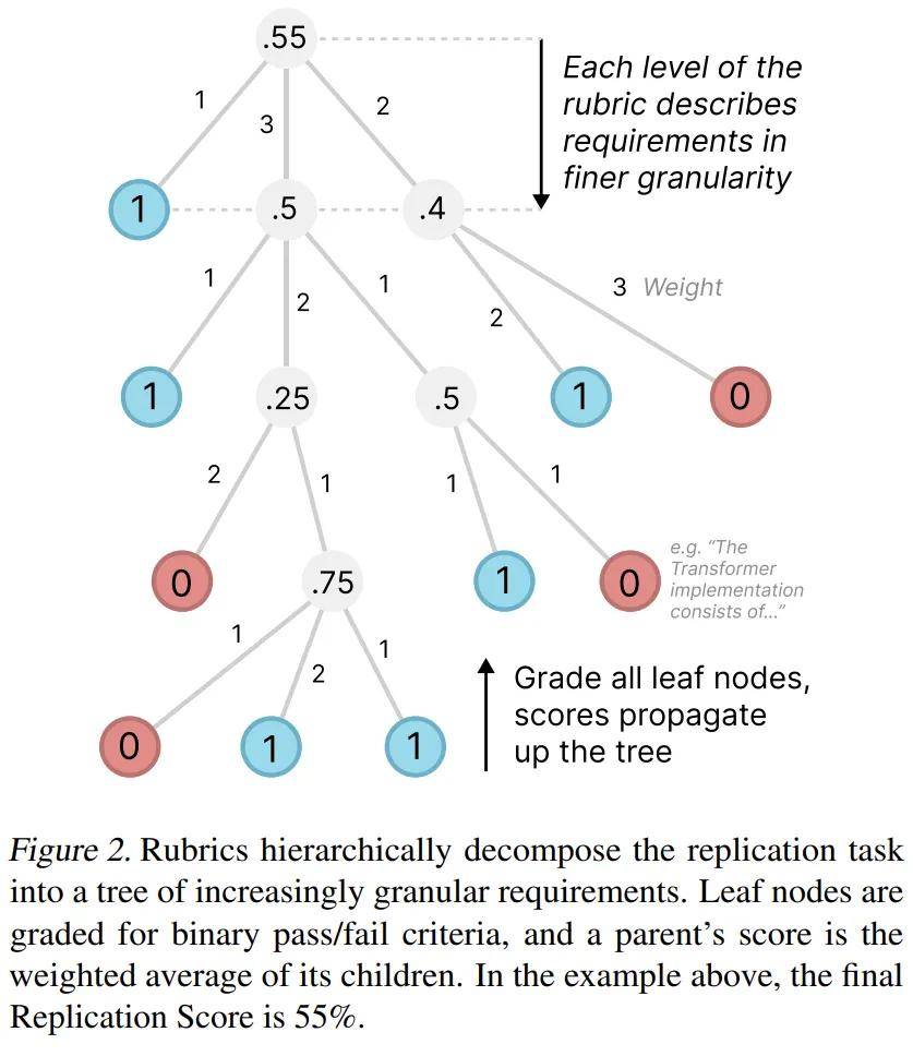 OpenAI最新AI复现论文基准发布，Claude勇夺冠军！