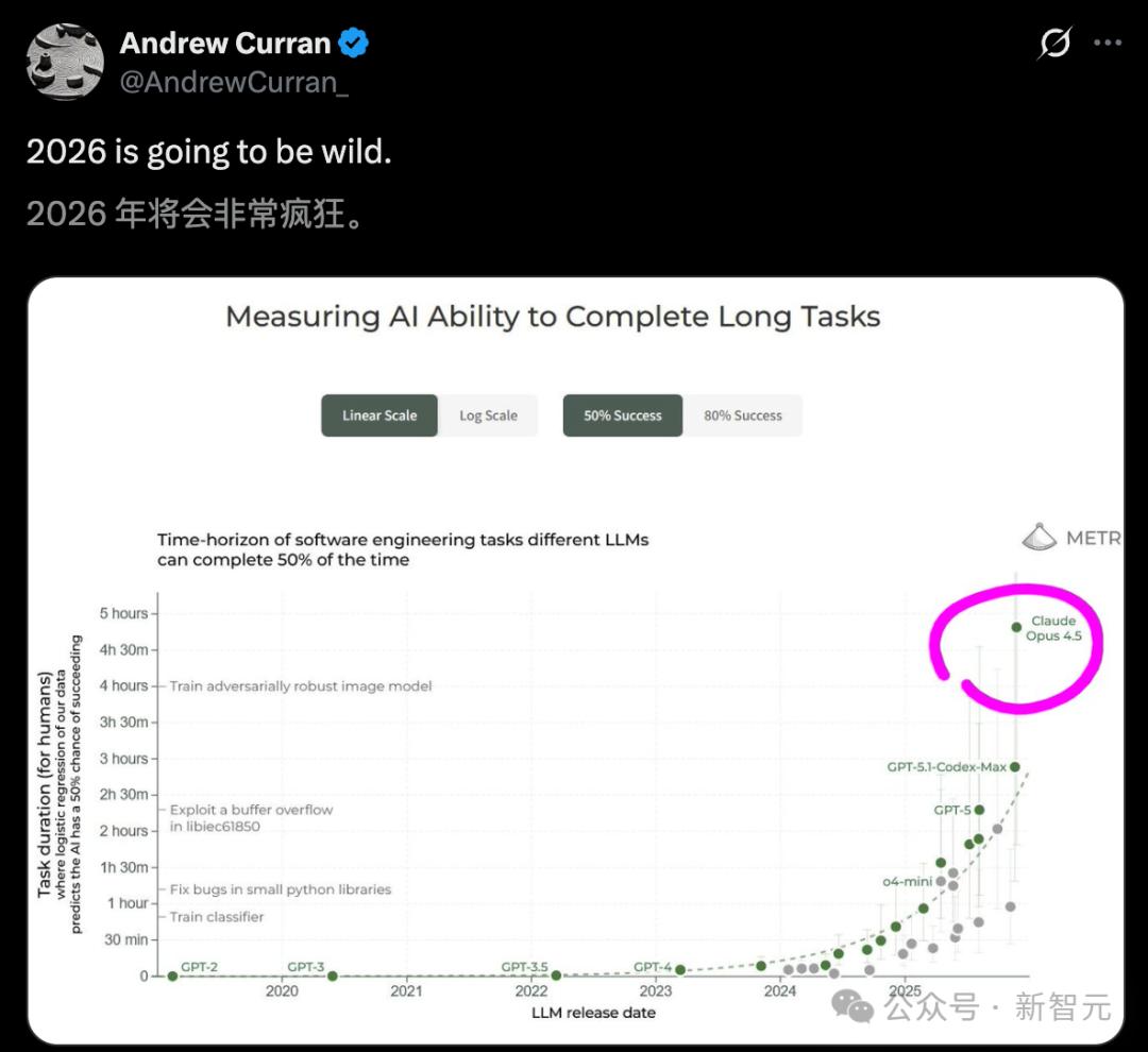 狂飙AGI，Claude荣登年度王者！自主编码震撼全网长达5小时！