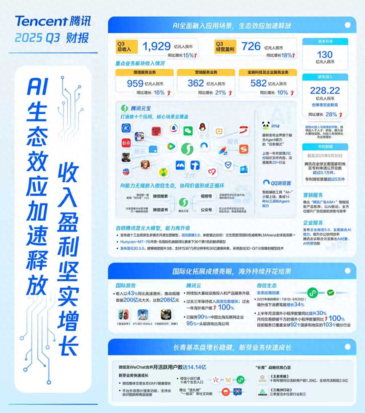 腾讯Q3财报揭秘：B端业务强劲增长，营收达582亿元！