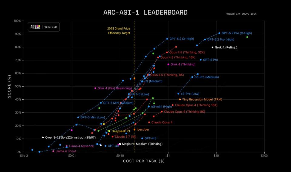 GPT-5.2 全新三大版本发布!抽象推理超越 Gemini,70% 任务媲美人类专家 – 今日头条