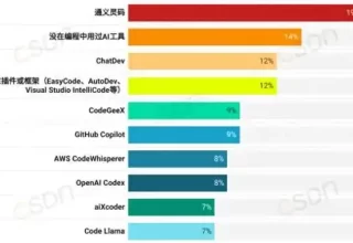 2024年中国开发者调查报告新鲜出炉，竟然发现通义灵码成了大家最爱的AI编码助手！