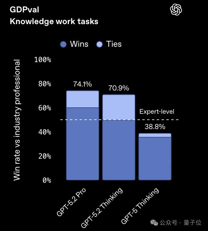 北大数院校友助力，GPT-5.2成功超越谷歌Gemini 3 Pro！