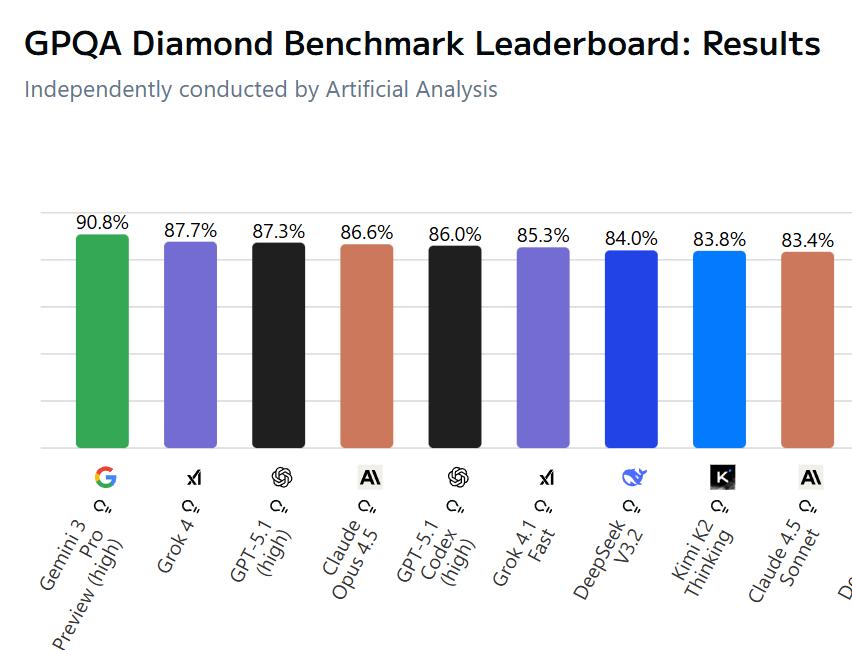 OpenAI再出重磅！GPT-5.2强势上线，挑战Gemini 3争夺AI王座！