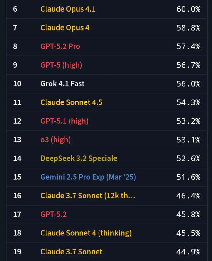 GPT-5.2 全新三大版本发布!抽象推理超越 Gemini,70% 任务媲美人类专家 – 今日头条