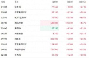 AI商业化加速，百度引领科技股反弹，机构看好下半年投资机会！