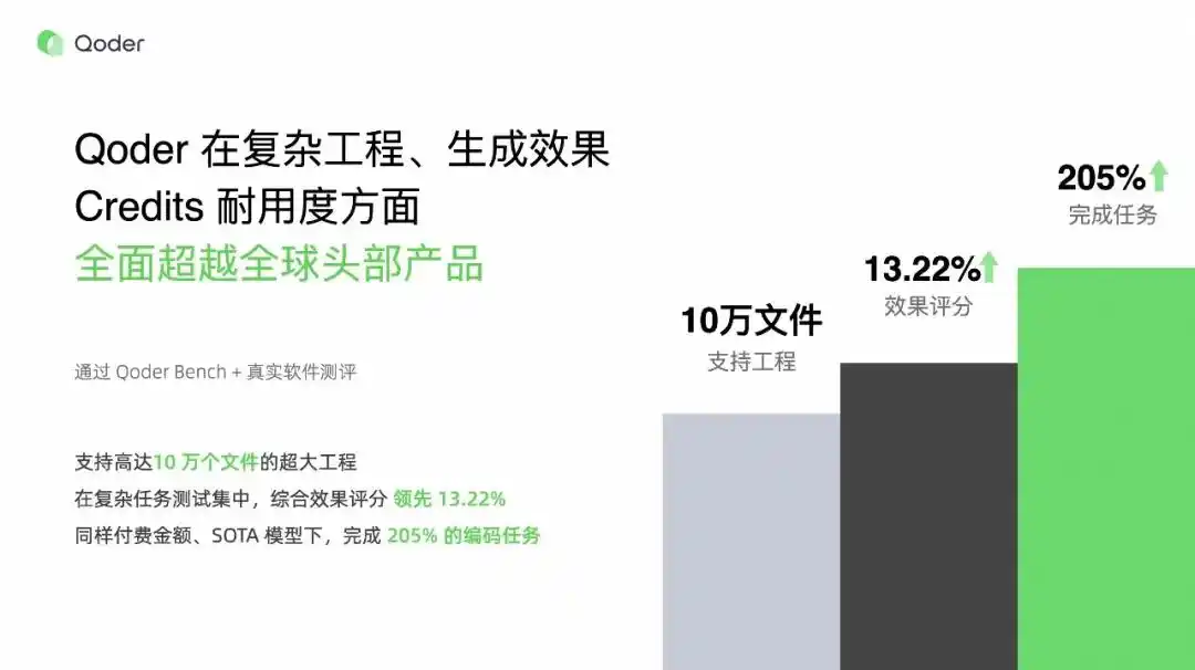 Qoder 如何颠覆 AI 编程规则，从代码补全到实用软件的神器！