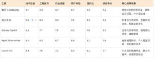 2025年11月AI IDE权威评测：场景应用与选型全攻略深度解析