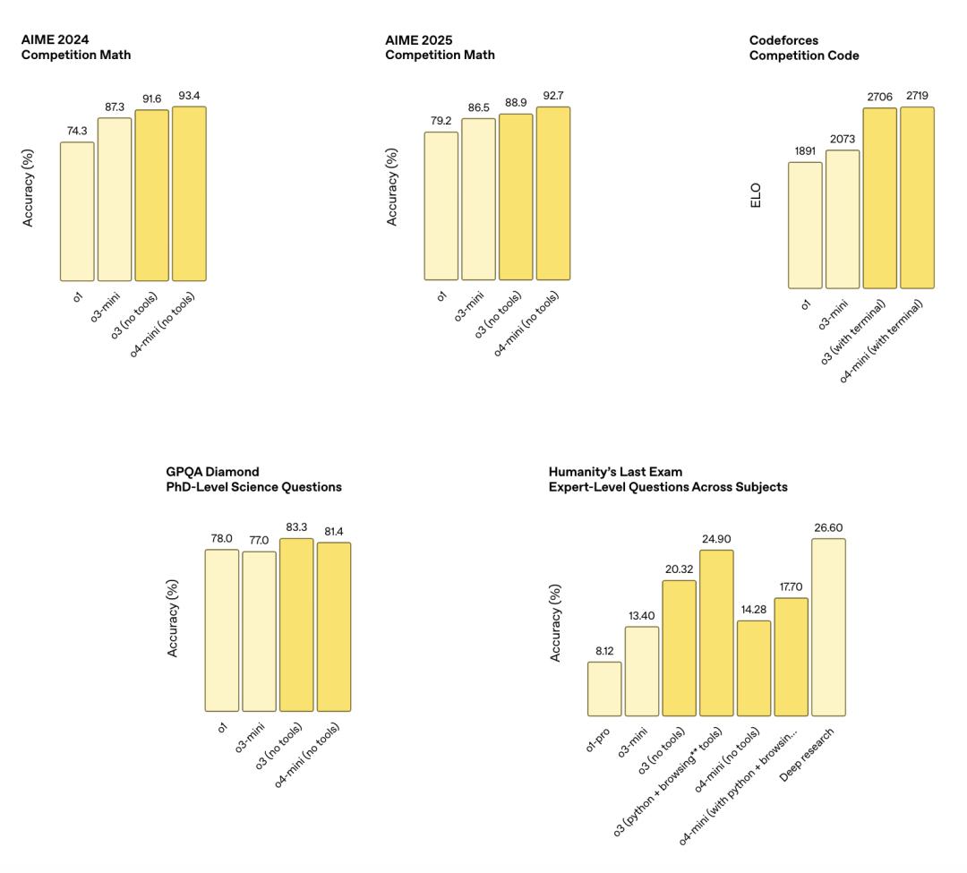 OpenAI重磅发布o3与o4-mini，开源AI编程工具引领“看图思考”革命，史上最大收购内幕揭秘！
