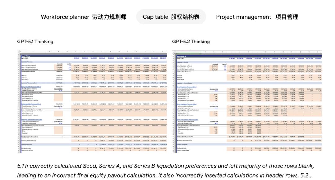 GPT 5.2重磅登场：颠覆竞争对手，打工人的智能助手全面升级！