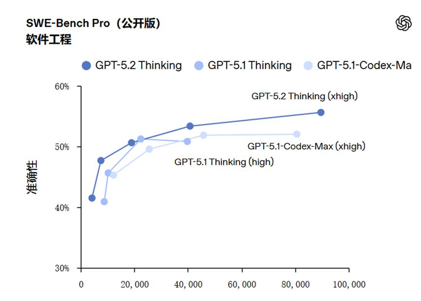 你的职业未来岌岌可危：GPT-5.2全面评测揭示AI的冲击力！