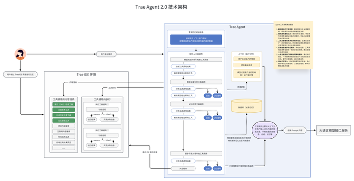 Trae 2.0 发布了，SOLO 模式的体验居然这么棒，你准备好一起聊聊了吗？