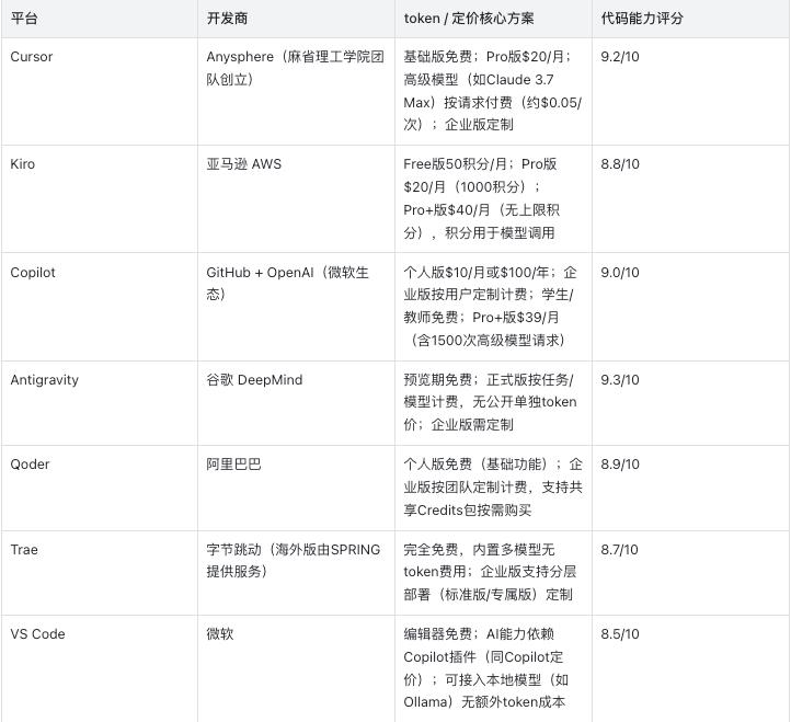 猛薅一个月的“各家”免费AI开发平台，竟然让我意识到我之前的误区！