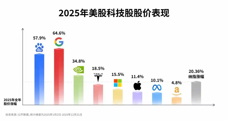 百度AI：我们见证的辉煌胜利！