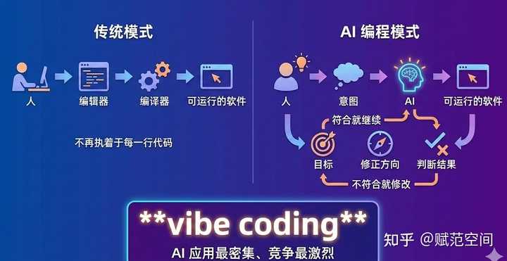 为什么我会感觉vibe coding让程序员越来越浮躁了？ – 赋范空间 的回答