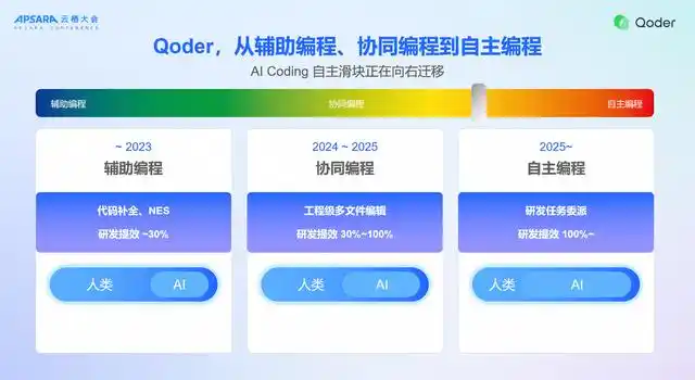 Qoder 负责人告诉你：Qoder 产品背后的心路历程与未来愿景！