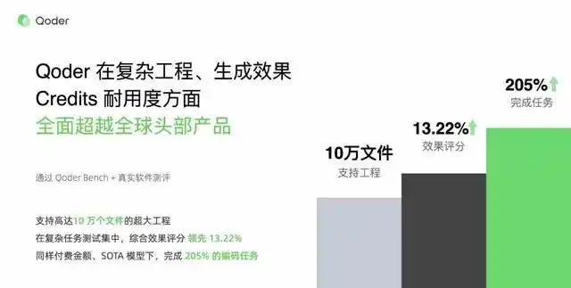 告别代码助手！智能编程时代来临，Qoder教AI如何高效作业！