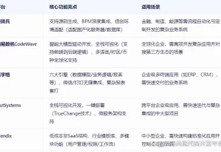 低代码平台比拼：轻骑兵、CodeWave、活字格、OutSystems，谁才是你的最佳选择？