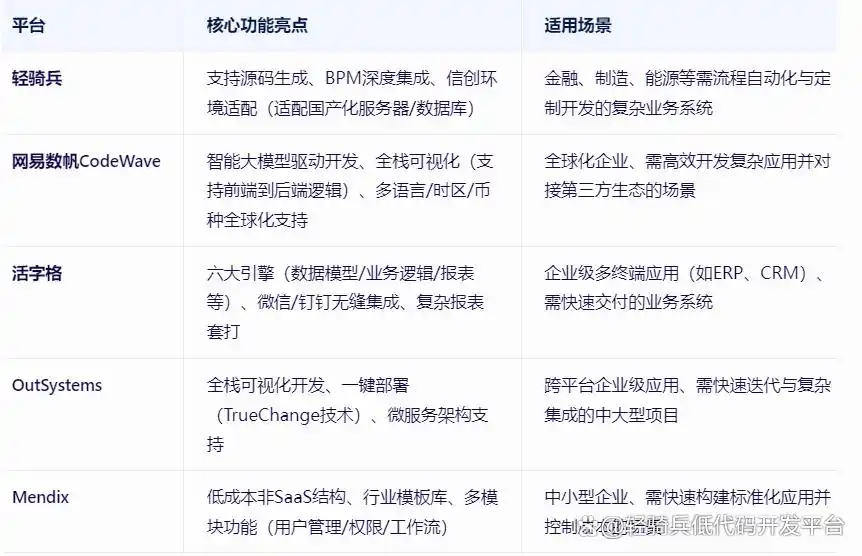 低代码平台比拼:轻骑兵、CodeWave、活字格、OutSystems,谁才是你的最佳选择?