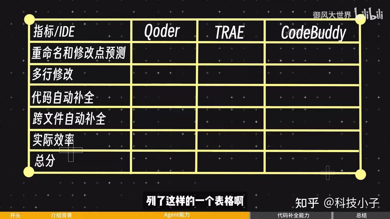 TRAE、Qoder、CodeBuddy，谁才是你的最佳编码助手？实测结果让人惊讶！
