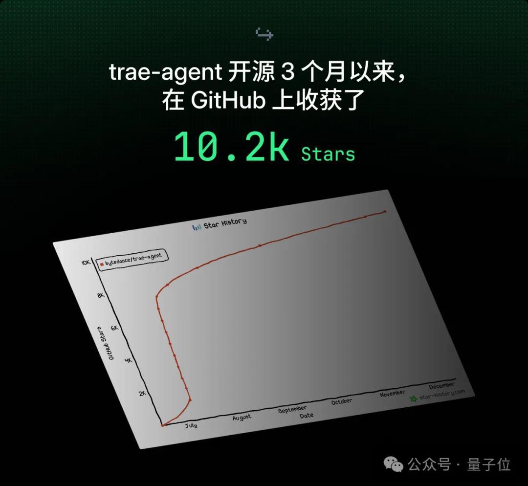 哇！今年TRAE竟然写了100亿行代码，难怪超50%的程序员每天都在疯狂按Tab键！