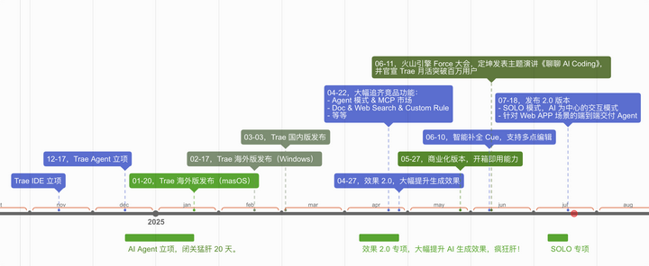 Trae 2.0 发布了，SOLO 模式体验竟然这么棒，你一定要试试！