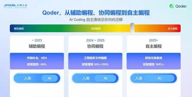 难以置信！Qoder带你揭秘Agentic编程思考，未来趋势即将爆发！