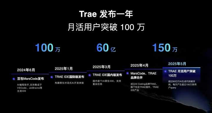 Trae 2.0 发布了，SOLO 模式体验竟然这么棒，你一定要试试！