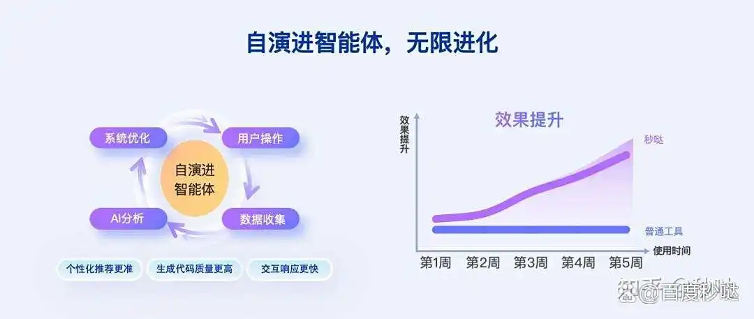 0代码轻松打造应用，秒哒AI军团免费为你服务，真是太划算了！