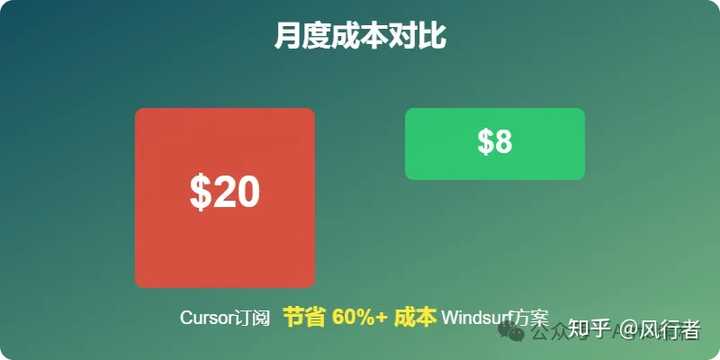 难道你也发现cursor最近不能用了？快来看看风行者的解答吧！