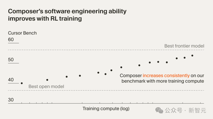 Cursor 2.0 版本升级，首个大编程模型 Composer 发布，你体验如何？快来分享你的感受吧！