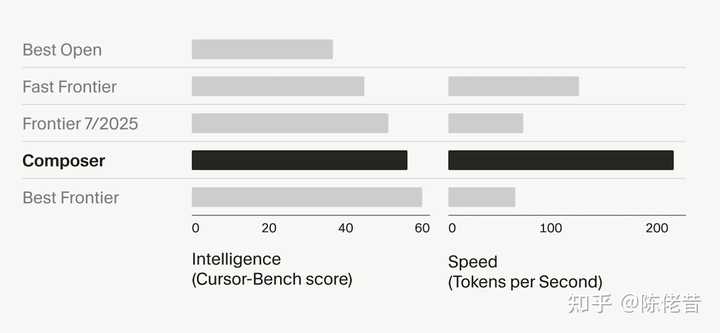 Cursor 2.0 版本升级，首个大编程模型 Composer 来袭，大家的使用感受如何？
