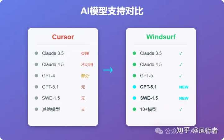 难道你也发现cursor最近不能用了？快来看看风行者的解答吧！