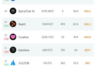 难怪“手搓应用”掀起热潮！低门槛开发工具排名也随之飙升！