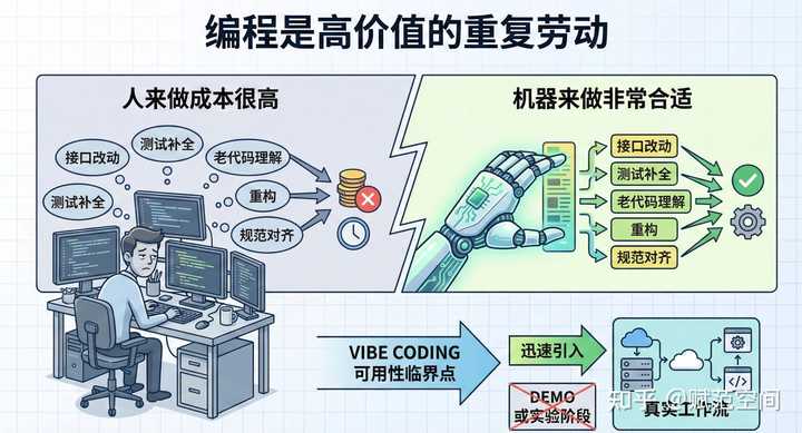 为什么我会感觉vibe coding让程序员越来越浮躁了？ – 赋范空间 的回答