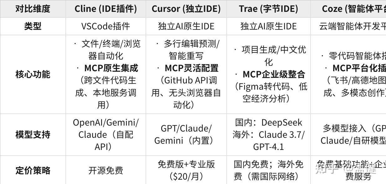 MCP 哪家最强？一起来看看 Cline、Cursor、Trae 和 Coze 四大平台的真相吧！